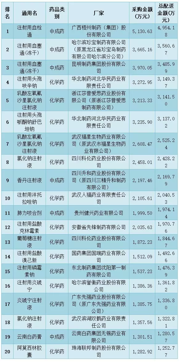 2019年药品销售排行_2013年度中国药店非药品经营排行榜