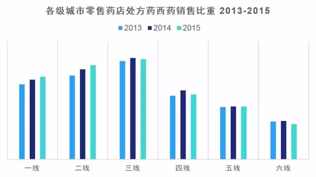 2015中国医药市场全景解读 处方药版​（艾美仕）