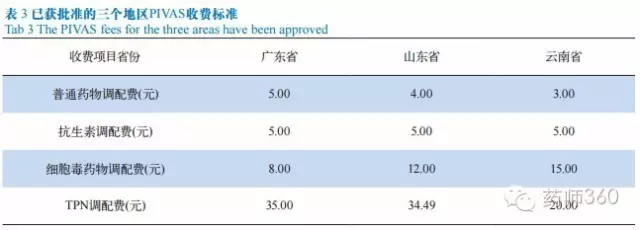 中国药学服务标准与收费专家共识（2016）已发布