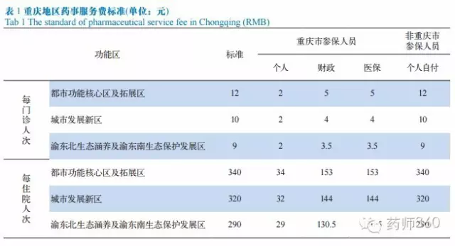 中国药学服务标准与收费专家共识（2016）已发布