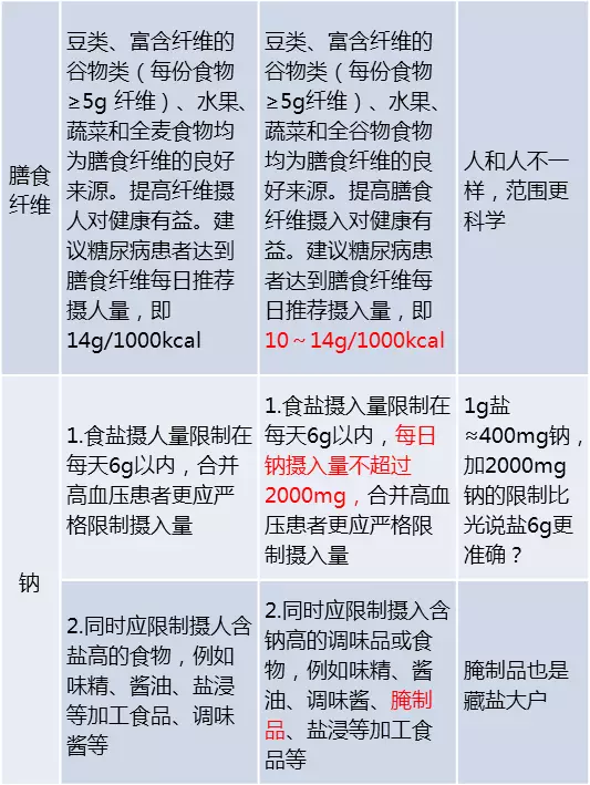 更新《中国2型糖尿病防治指南》医学营养治疗